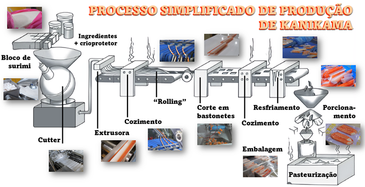Fluxograma simplificado da produção de kanikama a partir de surimi