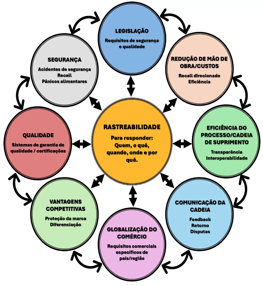 Diagrama circular conectando a rastreabilidade a oito fatores críticos como legislação, segurança, qualidade e vantagens competitivas na cadeia produtiva.