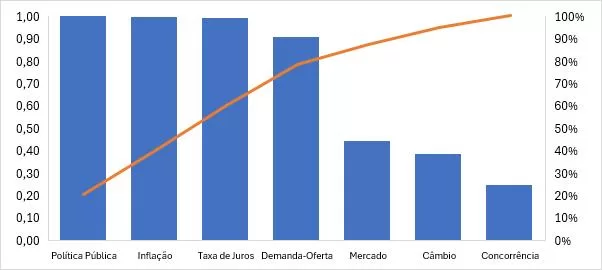 Gráfico de Pareto mostrando os fatores determinantes do preço da ração de tilápia como política pública e inflação.